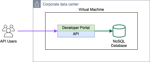 Monolithic architecture