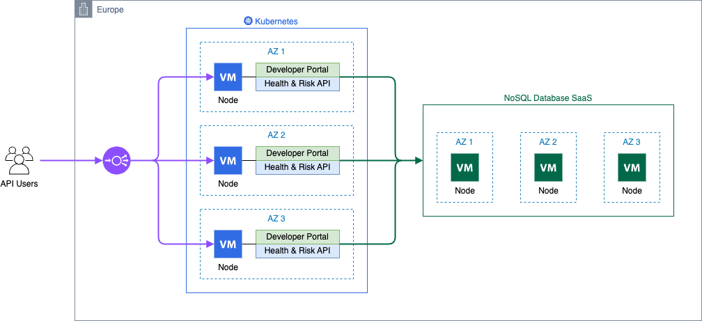 Containers architecture