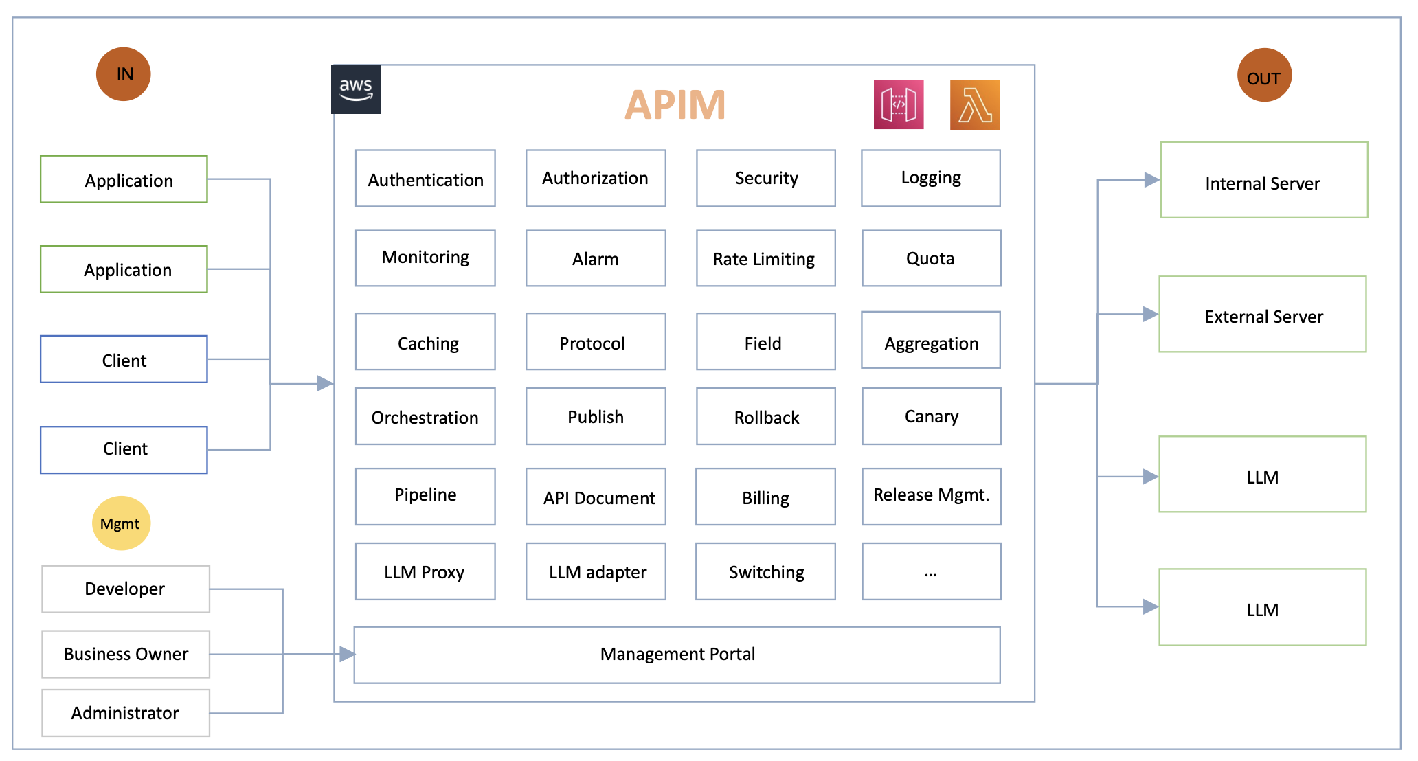APIM capabilities