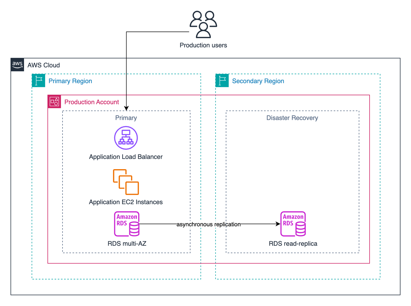 pilot light strategy setup for our example