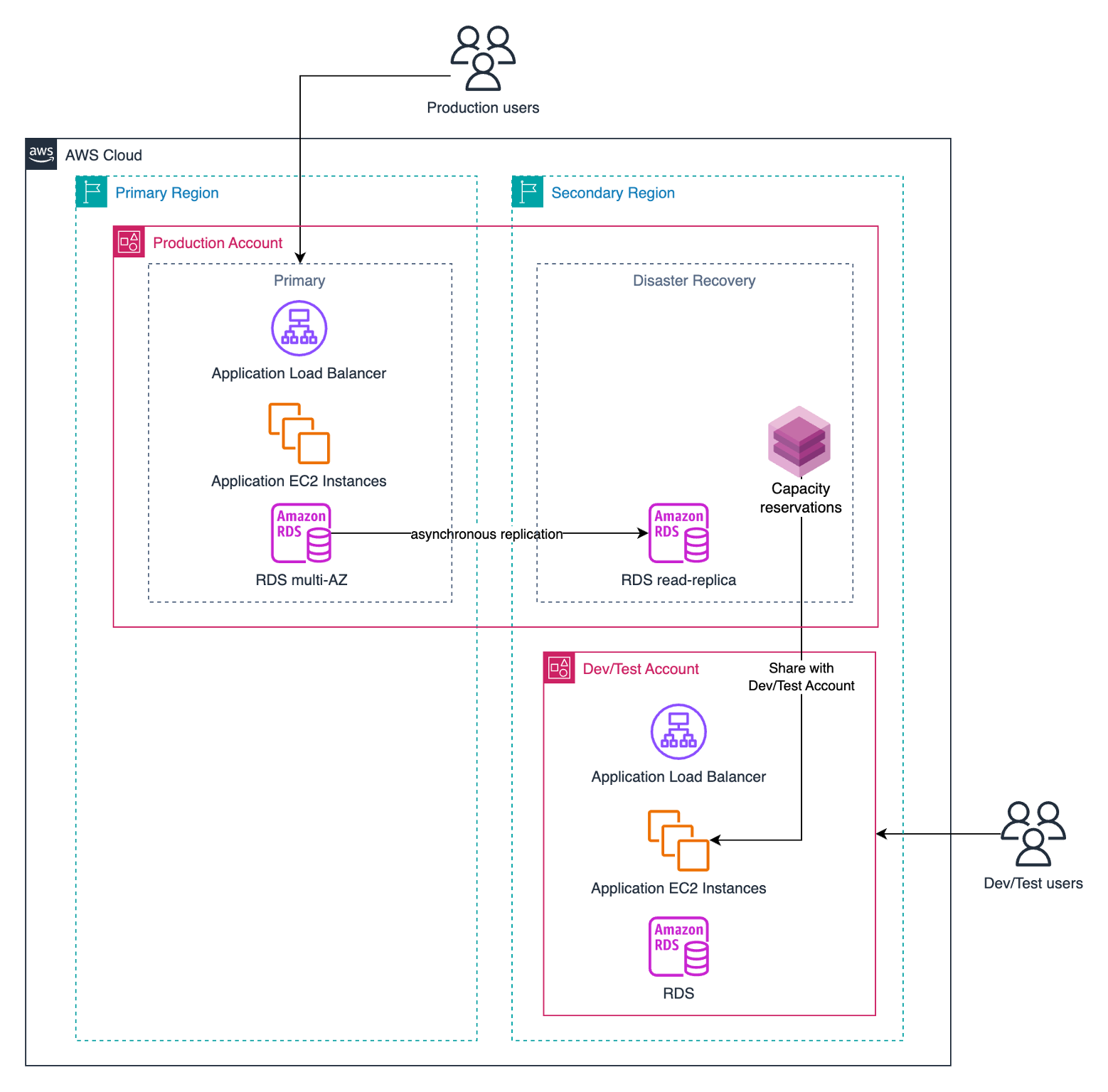 Capacity Reservation sharing with development and test account