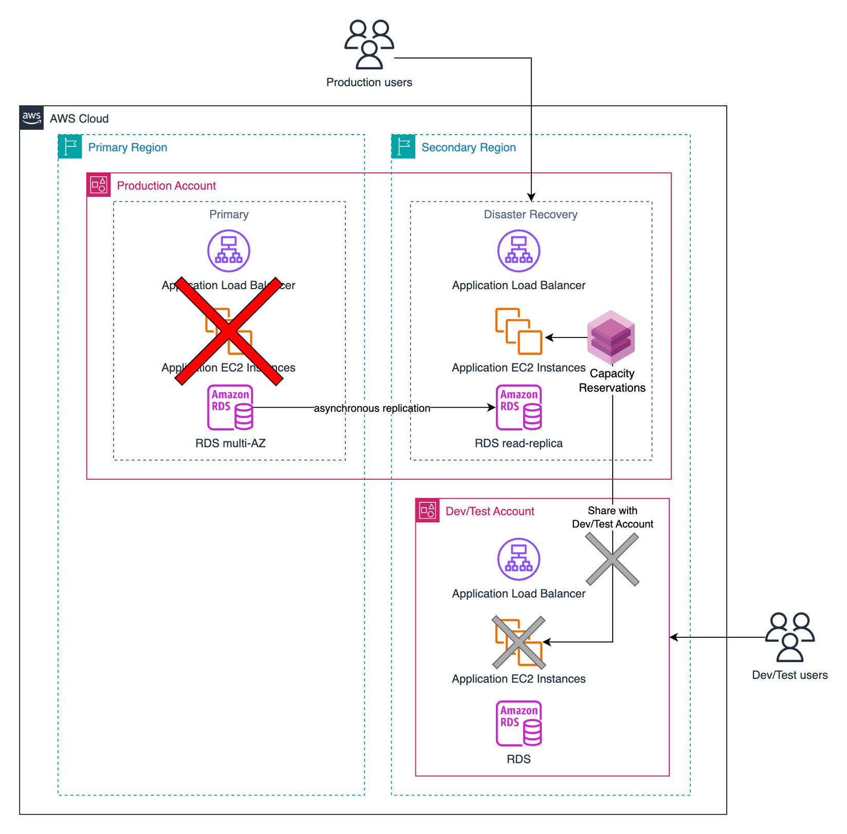 cancellation of the capacity reservations sharing