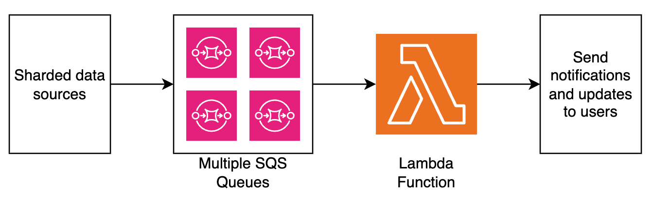 high-level architecture of the Smartsheet event processing pipeline