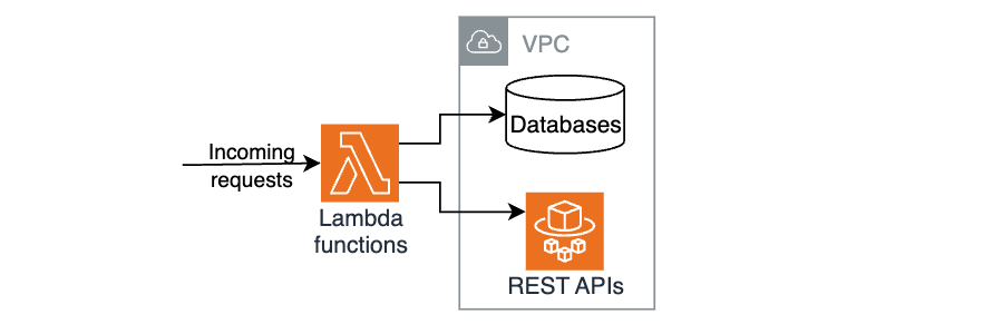 Lambda functions reach out to external dependencies during initialization