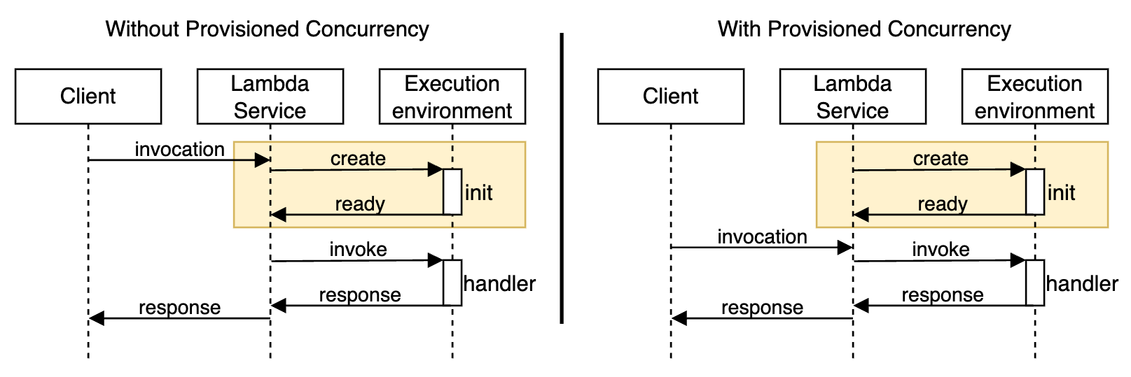 invocations are served by warm execution environments