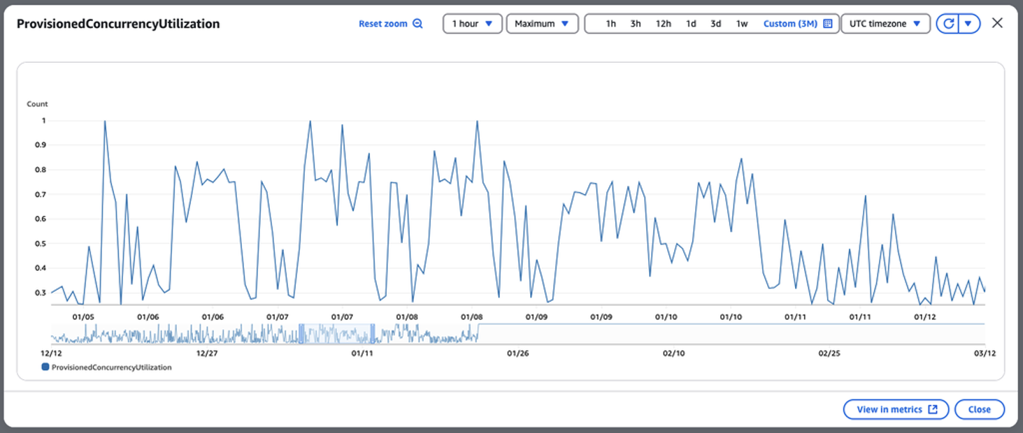 Lambda functions were heavily used during work hours but had significantly fewer invocations at night and on weekends
