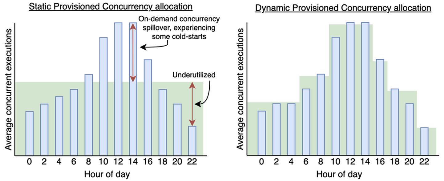 static and dynamic provisioned concurrency