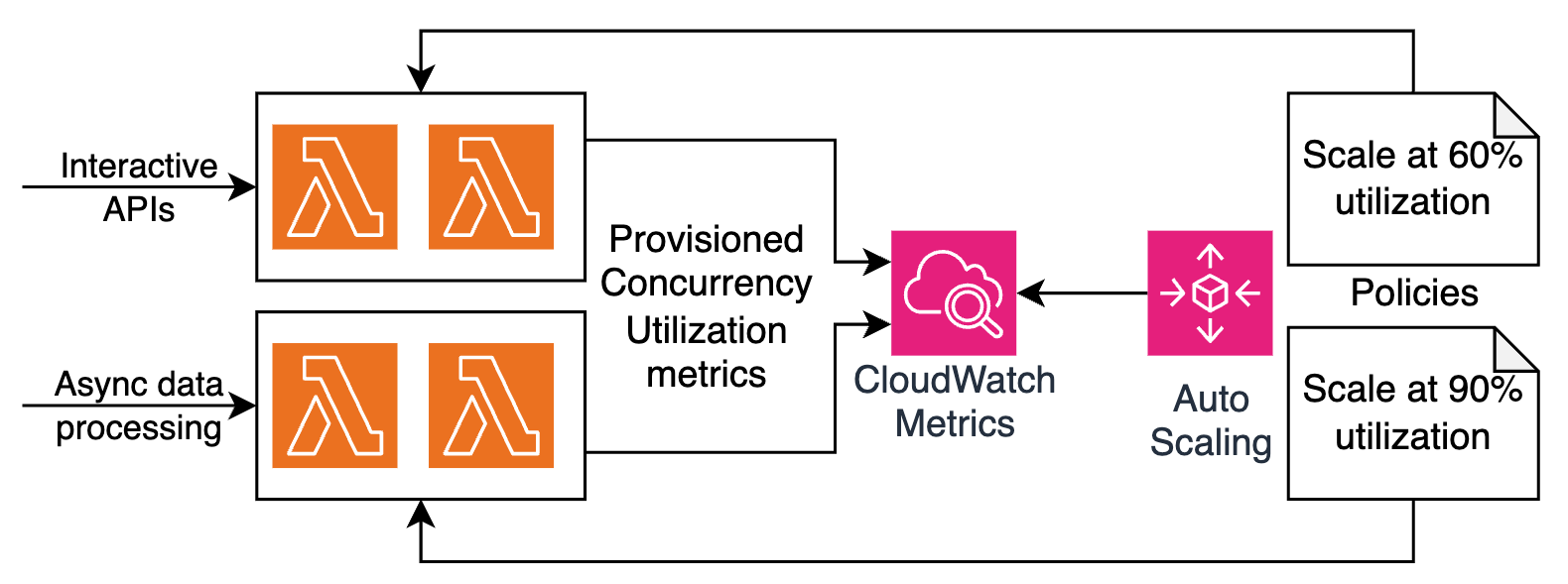 auto scaling policies based on provisioned concurrency utilization rate and workload type
