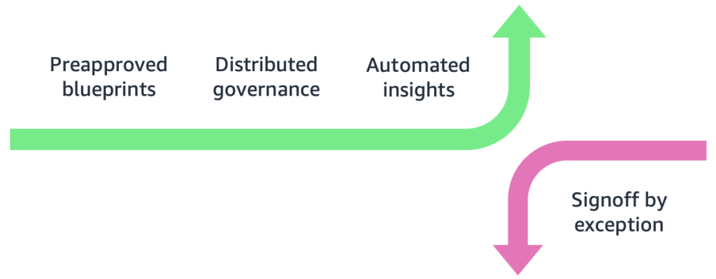 A modern architecture function operates around evolving capabilities across three core areas: preapproved blueprints, distributed governance, and automated insights—with traditional signoffs reserved as an exception path for unique use cases.