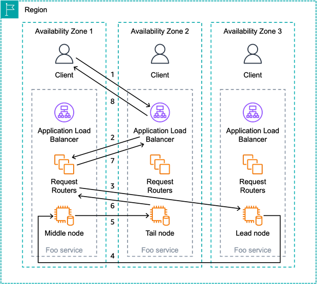 Figure 1. An example system that transfers data across AZs