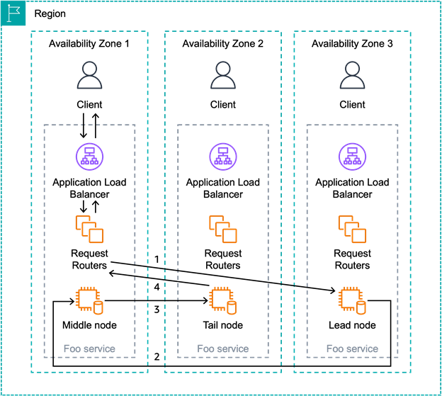 Figure 2. The system now implements AZ Affinity