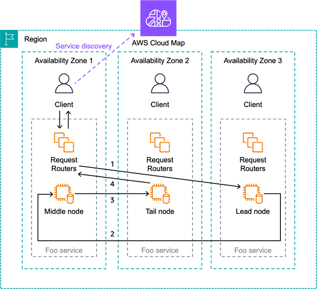 Figure-3.-AZ-Affinity-implemented-using-AWS-Cloud-Map-for-service-discovery.png