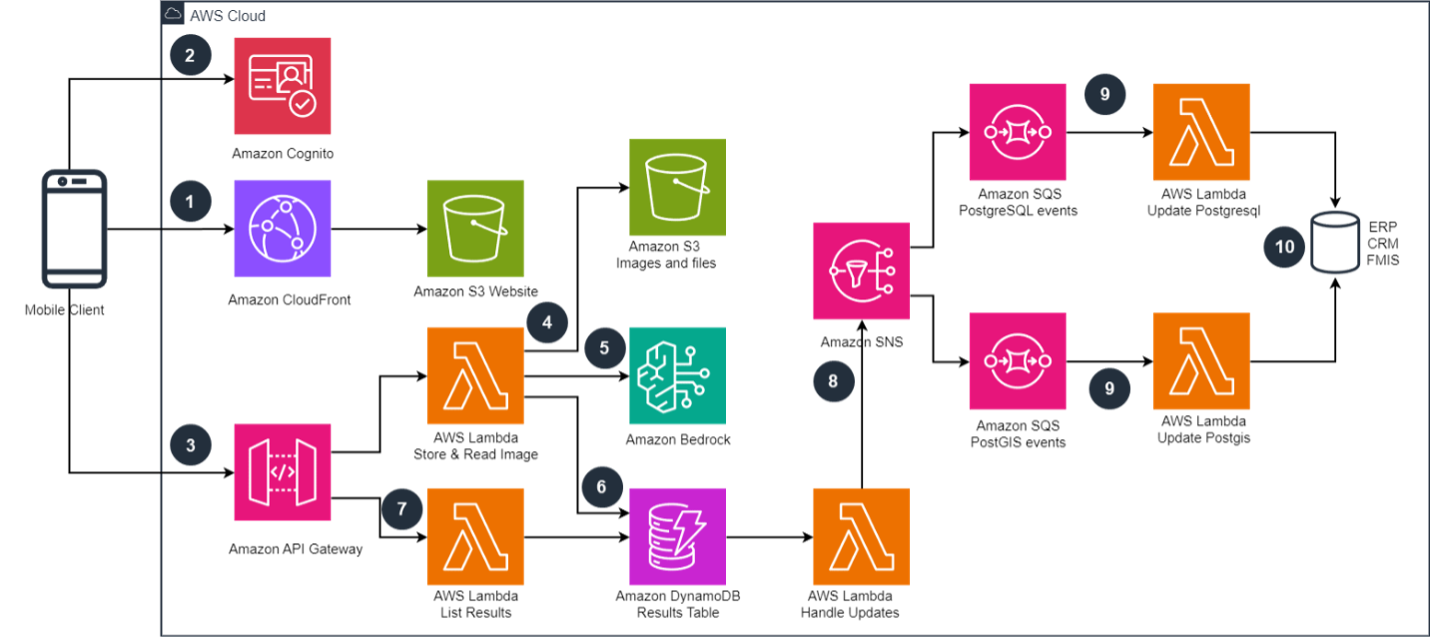 Revolutionizing agricultural knowledge management using a multi-modal LLM: A reference architecture