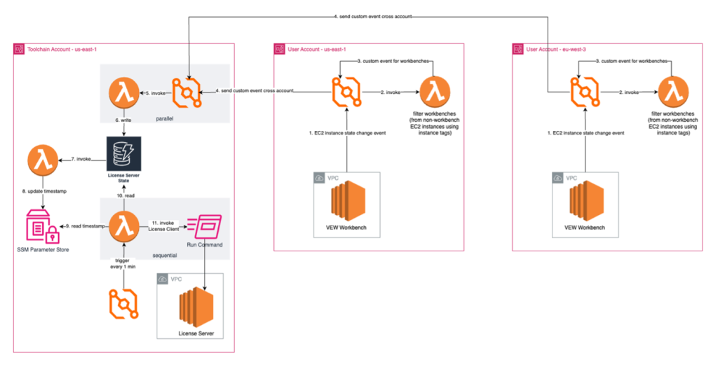 Multi-region AWS license management architecture showing event-driven workflows between toolchain and user accounts with VEW workbench integration