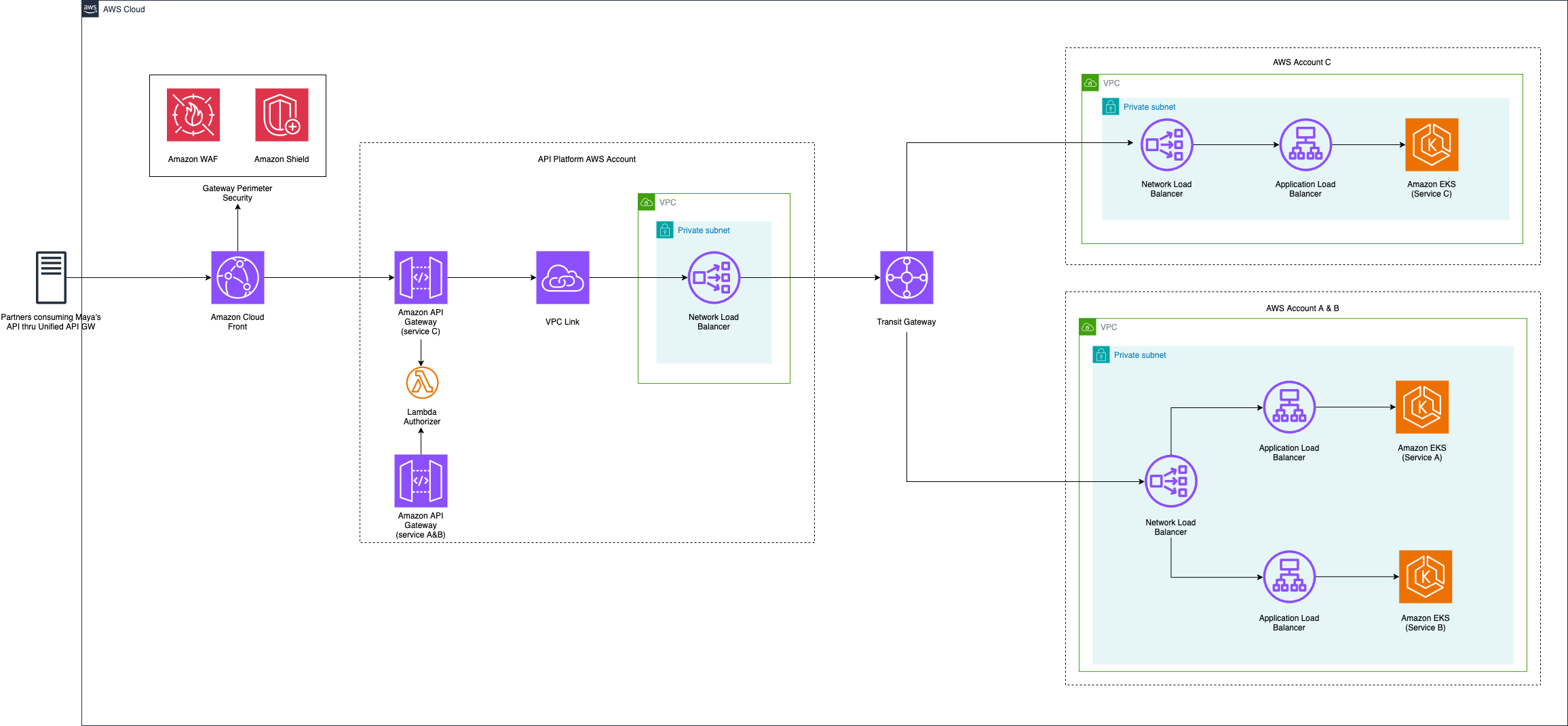 Enterprise-level AWS architecture diagram showing secured API gateway with multi-account EKS service distribution