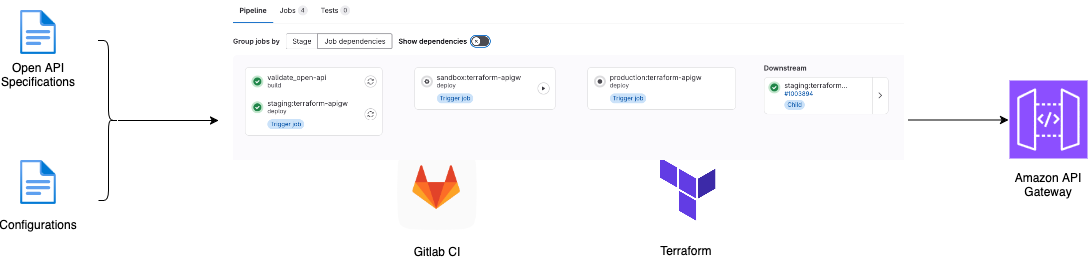 End-to-end API infrastructure pipeline showing specification integration through GitLab CI to AWS API Gateway