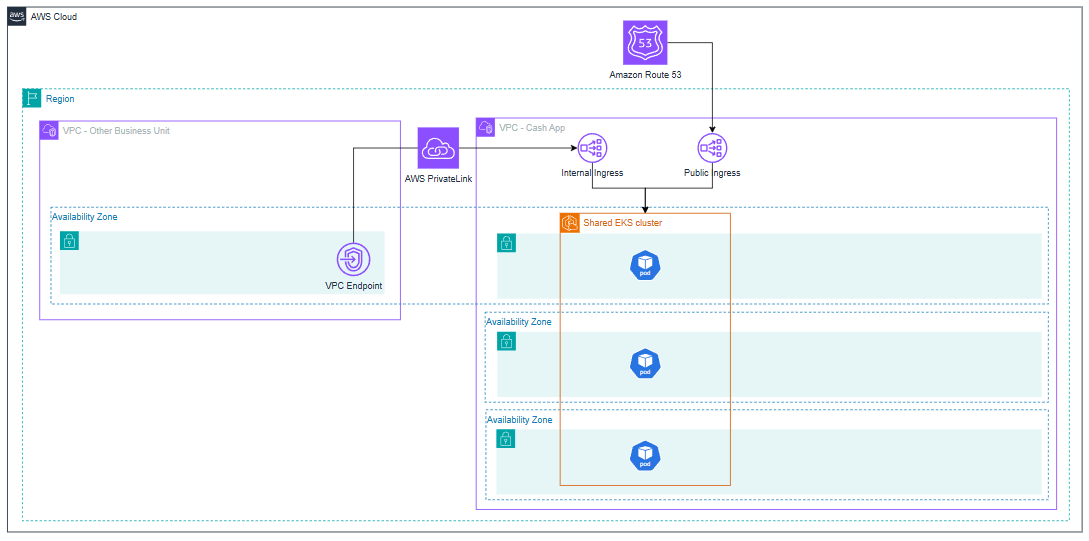 Enterprise network architecture showcasing secure cross-VPC communication via PrivateLink to shared EKS cluster with public/internal ingress