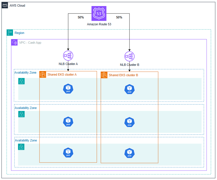 Highly available AWS Cash App architecture using Route 53 for 50/50 traffic distribution to dual NLB and EKS clusters across three AZs