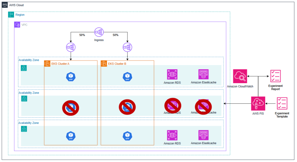 AWS Fault Injection Service AZ Availability: Power Interruption scenario