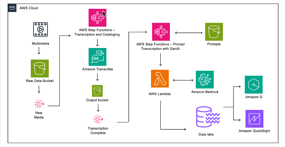 Media Analysis Architecture