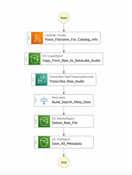 Media Analysis - Step Function Example