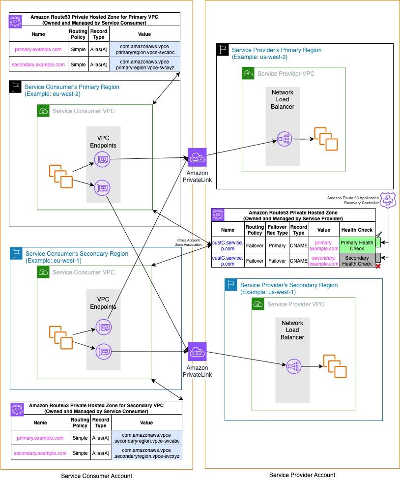 AWS Architecture diagram showing primary and secondary regions with Route53 Private Hosted Zones, VPC endpoints, and PrivateLink integration, illustrating the connectivity and failover mechanisms.