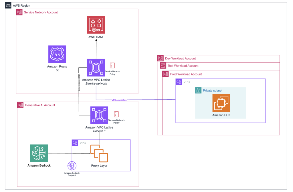 Amazon Bedrock baseline architecture in an AWS landing zone