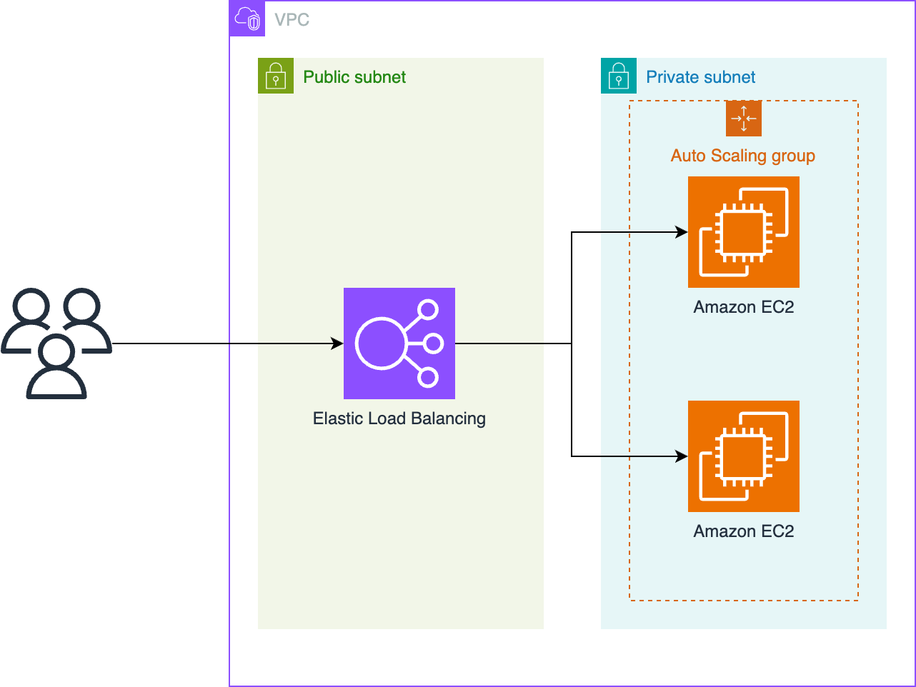 Diagram of a VPC with public and private subnets, Elastic Load Balancing, and Amazon EC2 instances