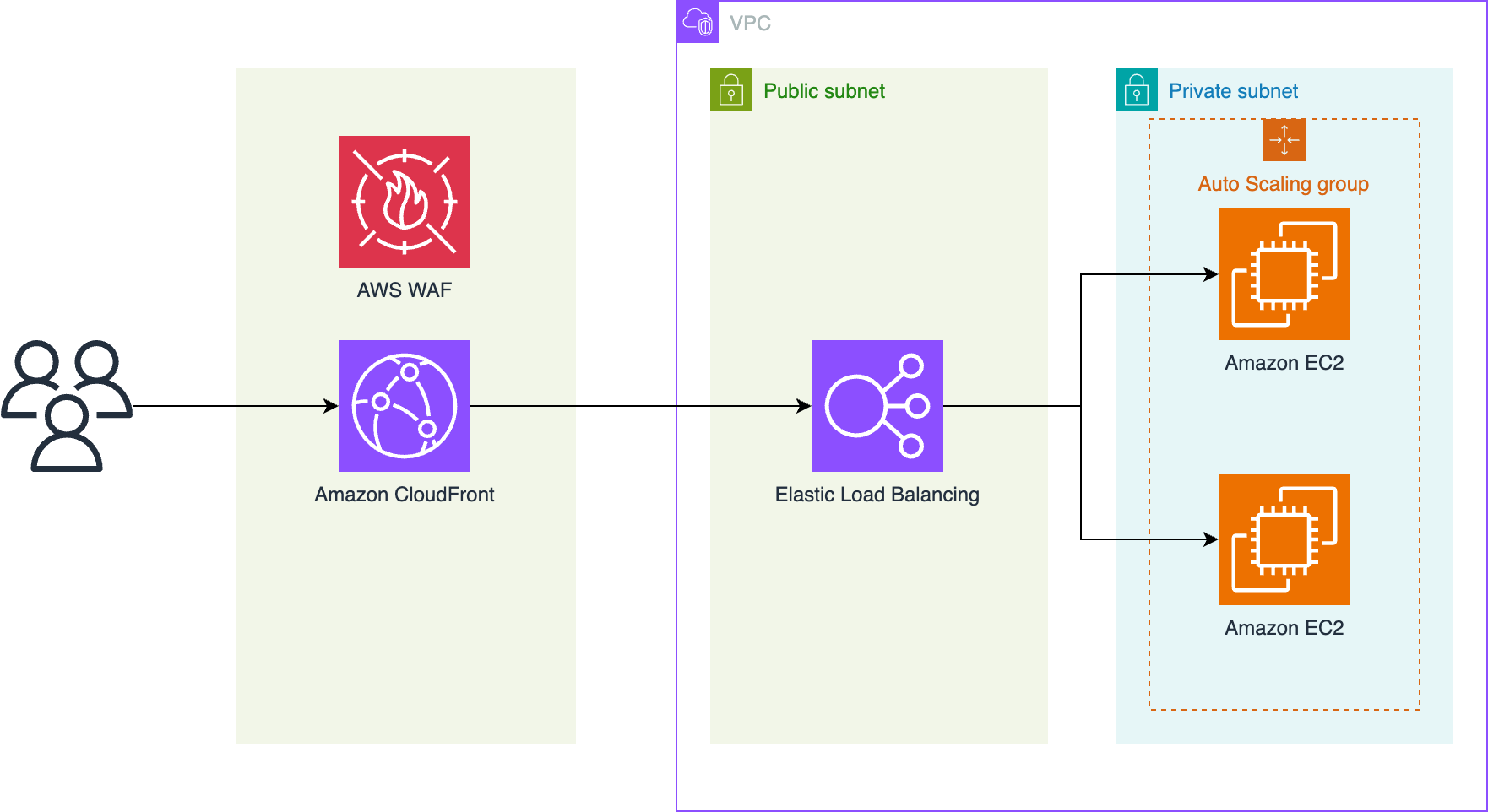 VPC architecture with AWS WAF, CloudFront, Load Balancing, and EC2 instances