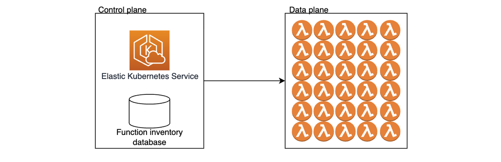 Control and Data planes