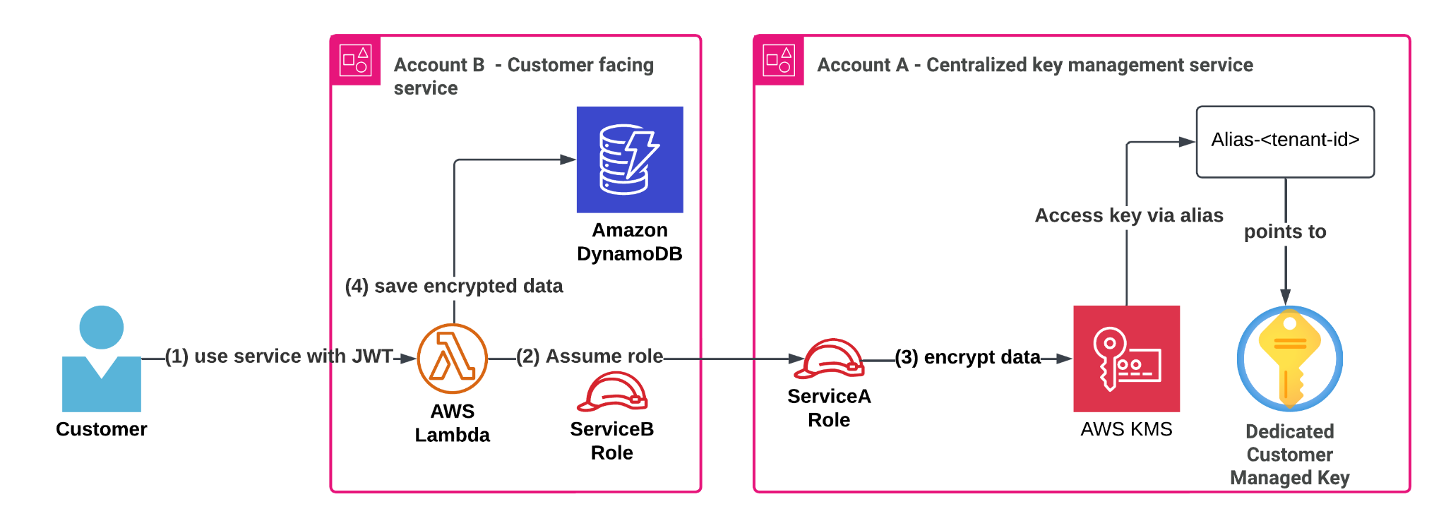 Architecture diagram showing centralizing tenant key management flow with JWT authentication, role assumption ,data encryption and saving in DynamoDB