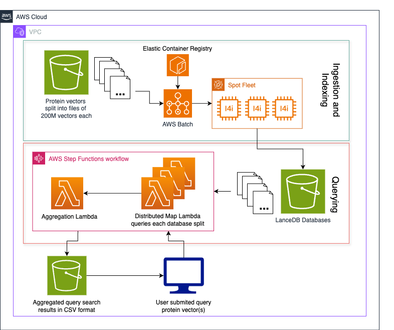 AWS architecture showing protein vector processing workflow with ECR, Lambda, and LanceDB