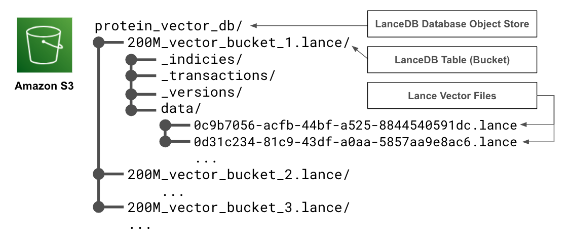 S3 bucket structure showing LanceDB database organization with vector buckets
