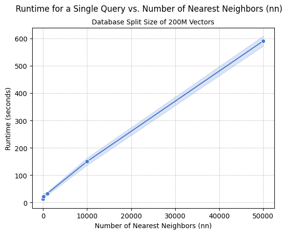 Line graph showing query runtime increasing with number of nearest neighbors