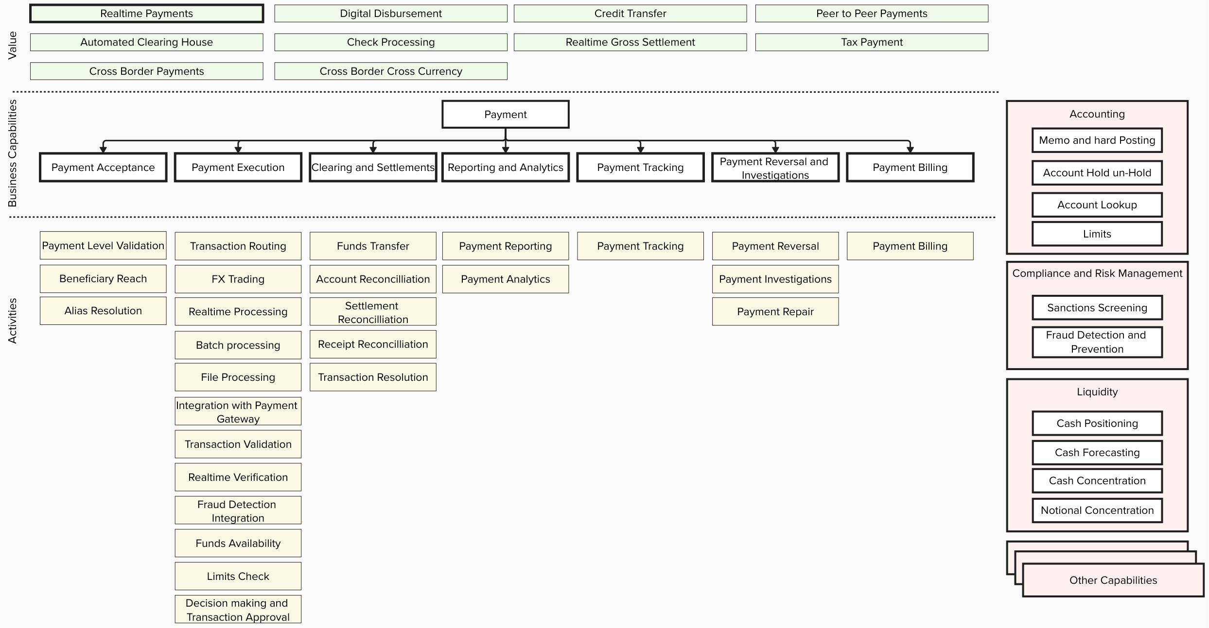 Payment processing system flowchart showing main components from acceptance to billing
