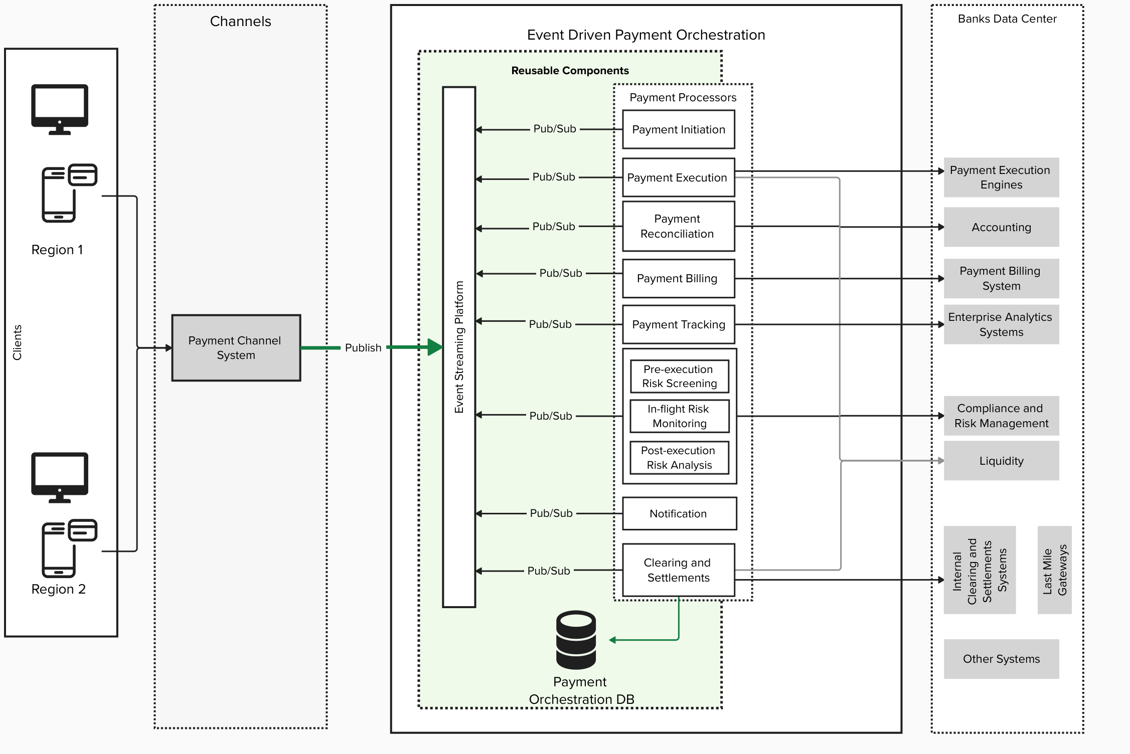 Event-driven payment orchestration system with pub/sub channels connecting multiple payment processing modules