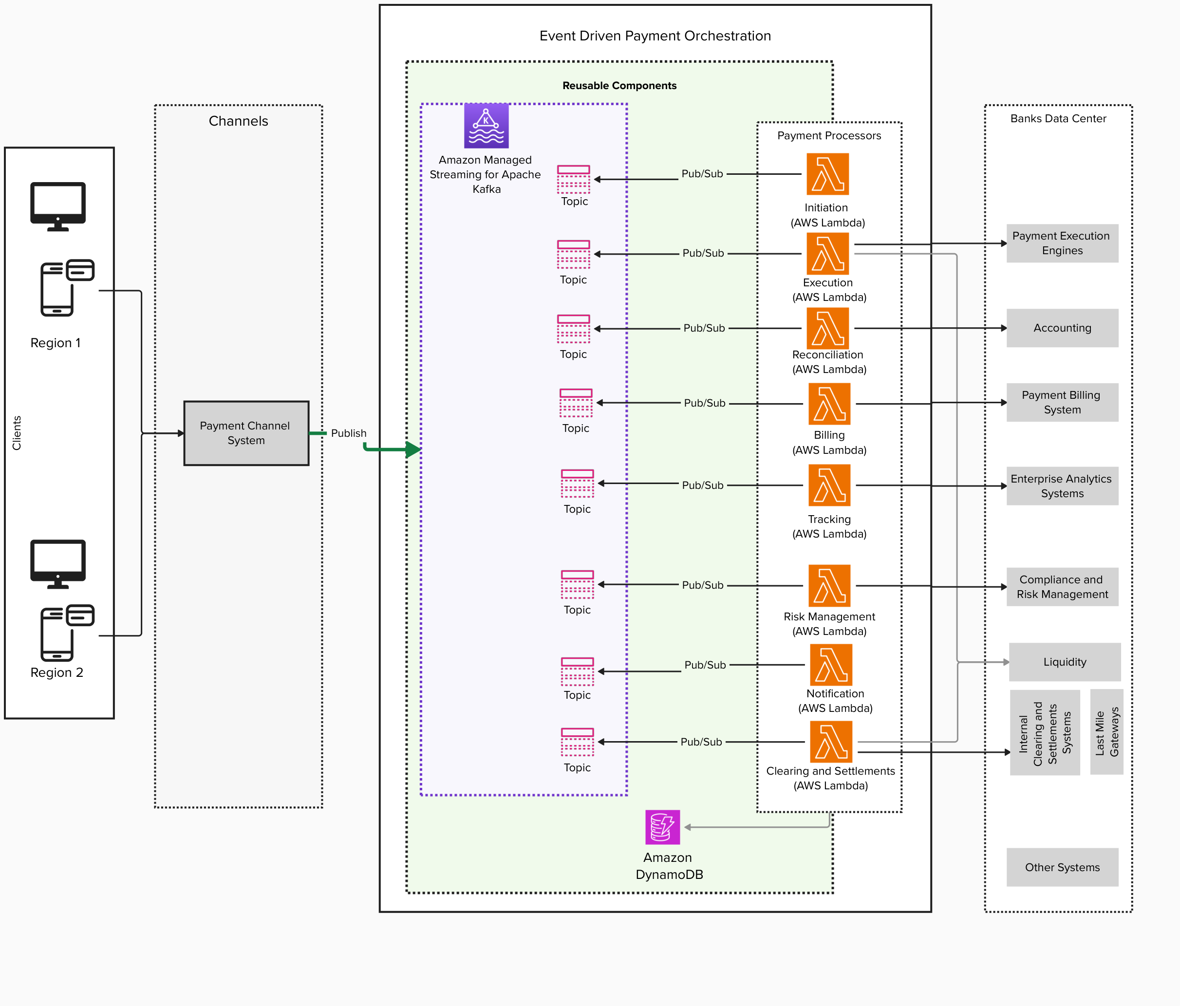 Multi-region AWS payment architecture with managed Kafka topics connecting Lambda microservices and DynamoDB storage