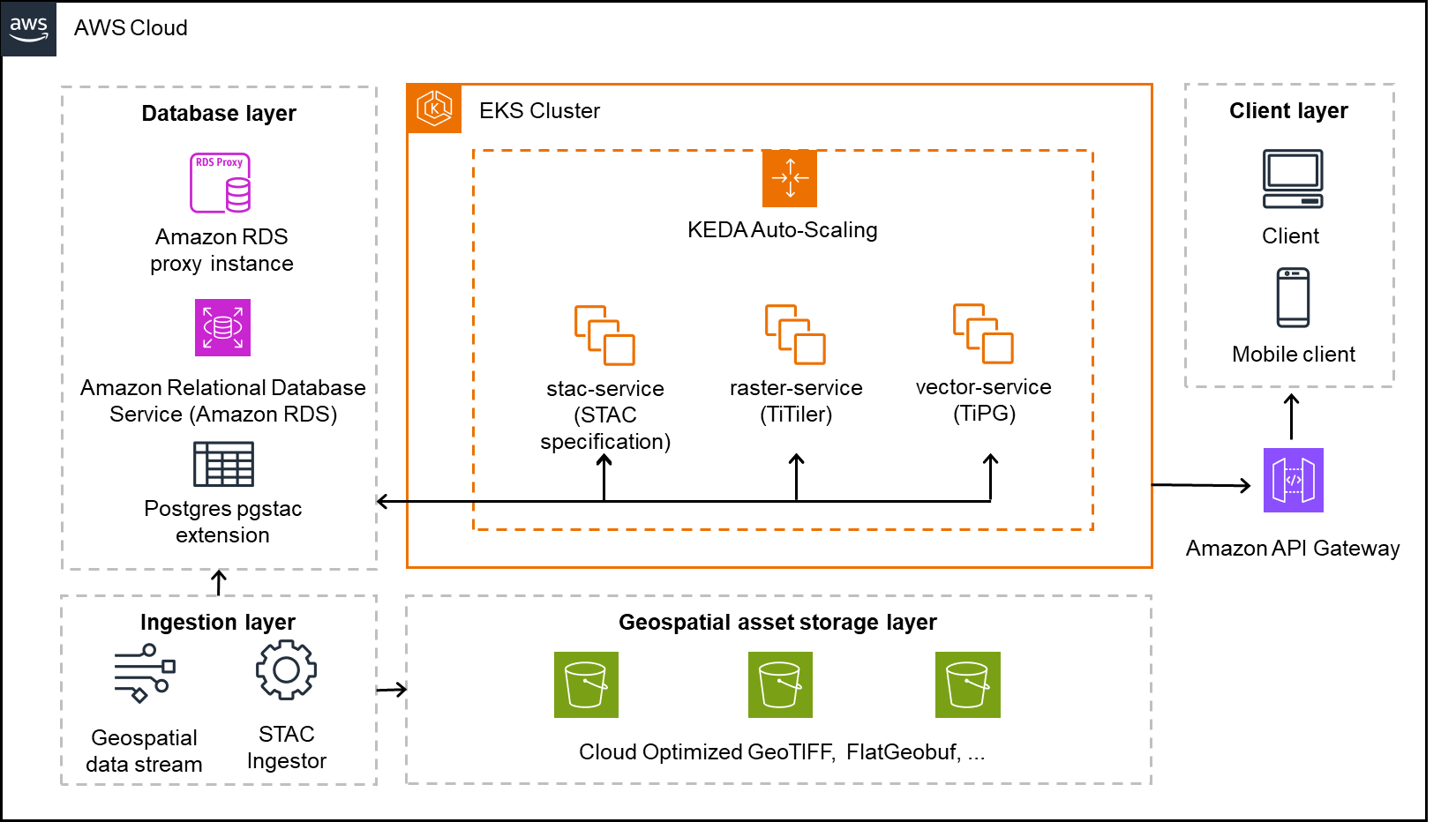 A detailed AWS Cloud architecture visualization showcasing a complete geospatial data processing system across four distinct layers. The database layer features an EKS Cluster managing STAC, raster, and vector services, all connected to Amazon RDS through a proxy instance. The client layer supports both desktop and mobile access via Amazon API Gateway. The ingestion layer processes geospatial data streams through a STAC ingestor, feeding into a robust storage layer utilizing Cloud Optimized GeoTIFF and FlatGeobuf technologies. The architecture emphasizes scalability and efficient spatial data handling through PostgreSQL with pgstac extension, enabling seamless integration of various geospatial services and data formats.