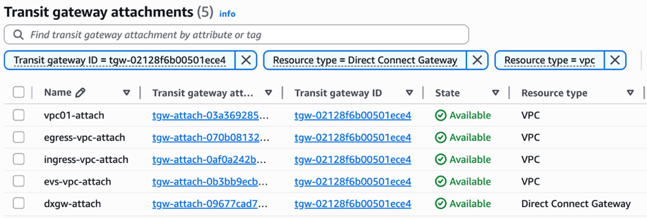 Figure 2: Attach VPCs to the Transit Gateway