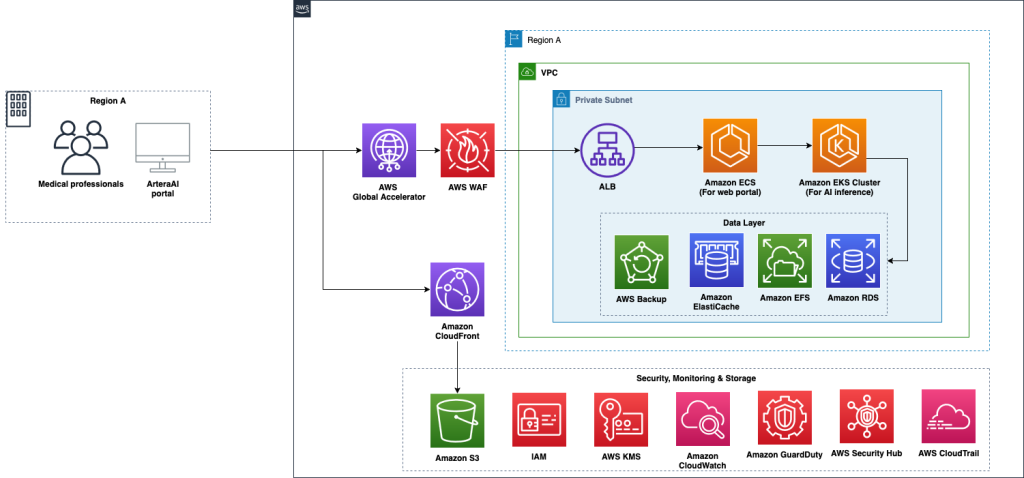AWS architecture diagram showing medical professionals accessing ArteraAI portal through AWS Global Accelerator, WAF, load balancer, with ECS web portal and EKS AI inference cluster in a VPC, connected to data storage services and comprehensive security monitoring.