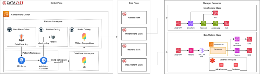 This diagram shows the AWS architecture of Santander's Catalyst platform that provides AI capabilities to teams across the company.