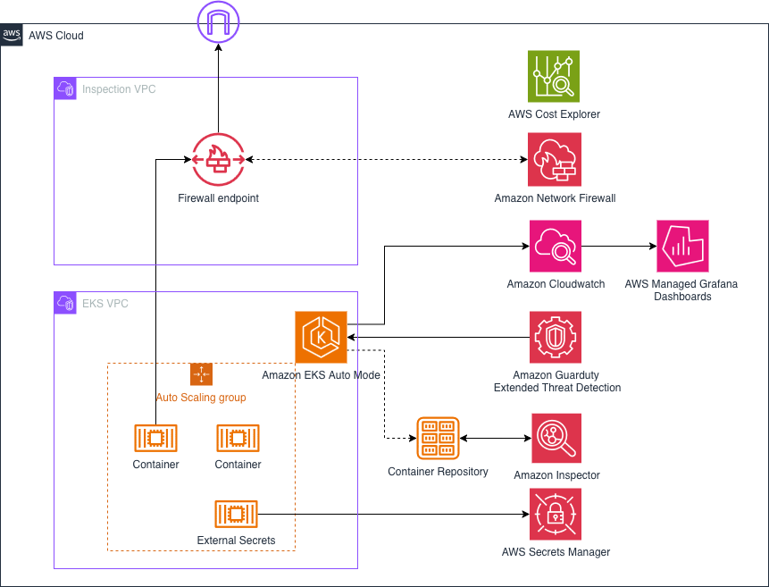 AWS security and monitoring architecture diagram showing integration between Inspection VPC and EKS VPC with multiple AWS services for container workload protection and observability.