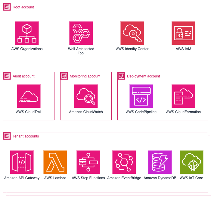 AWS multi-account architecture diagram showing hierarchical organization with Root, Audit, Monitoring, Deployment, and Tenant accounts containing various AWS services