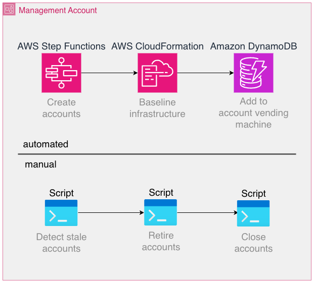 AWS account lifecycle management diagram showing automated provisioning with Step Functions and CloudFormation, plus manual retirement process with scripts