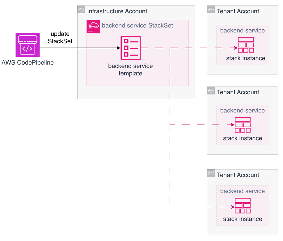 AWS CloudFormation StackSet architecture showing centralized deployment from Infrastructure Account to multiple Tenant Accounts via CodePipeline