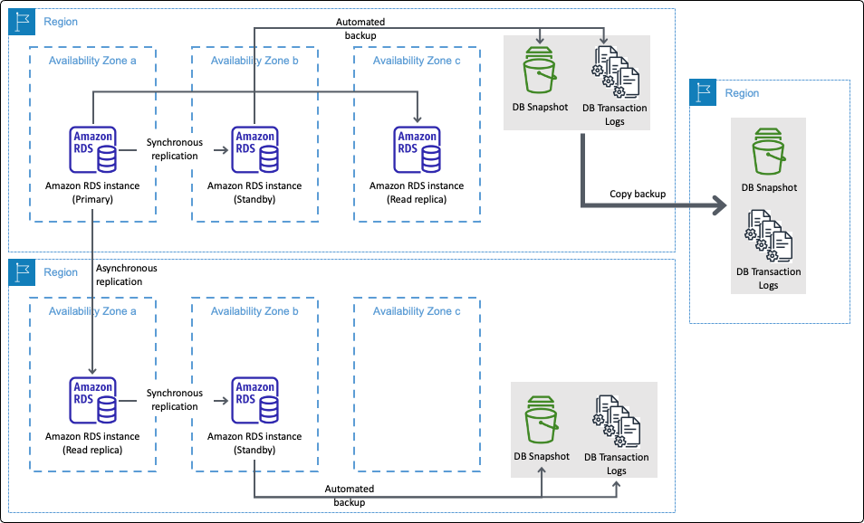 AWS Backup and replication for Amazon RDS