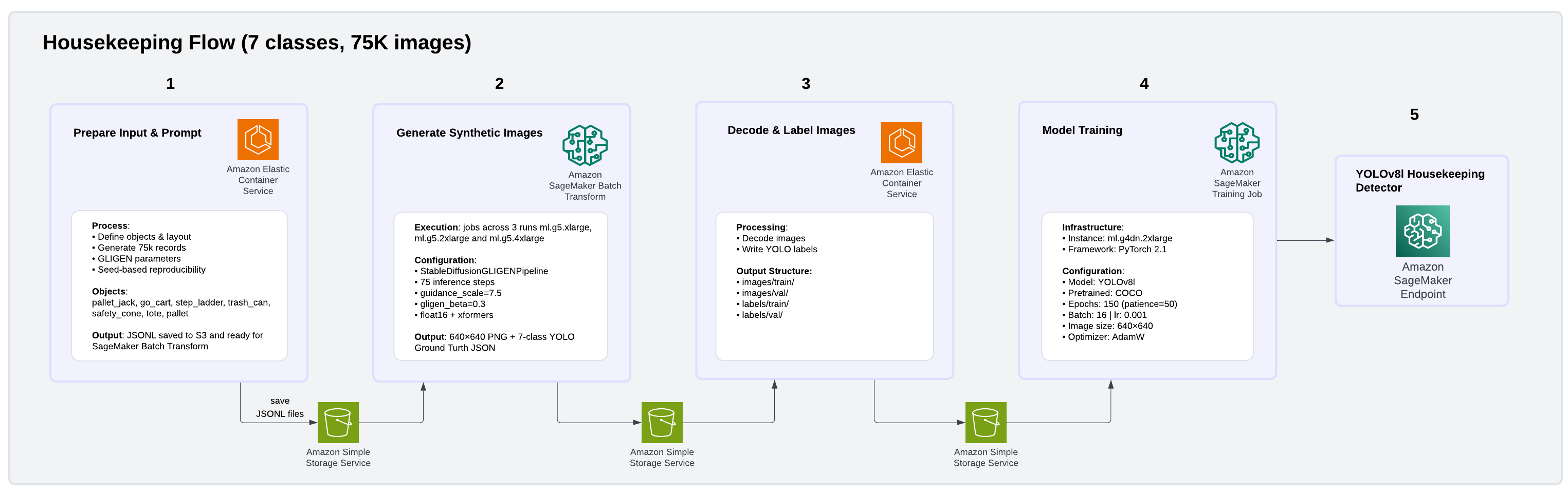 Housekeeping Detection Flow
