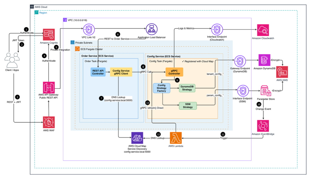 WS microservices architecture diagram showing ECS Fargate services, API Gateway, Cognito auth, DynamoDB, and CloudWatch monitoring