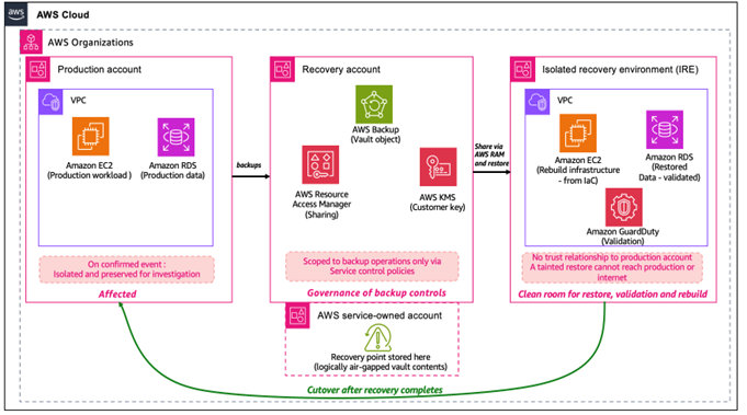 The Production Account is isolated after a confirmed event. The Recovery Account owns the logically air-gapped vault and controls restore authorization through Multi-party approval. The IRE has no trust relationship or network path to production.