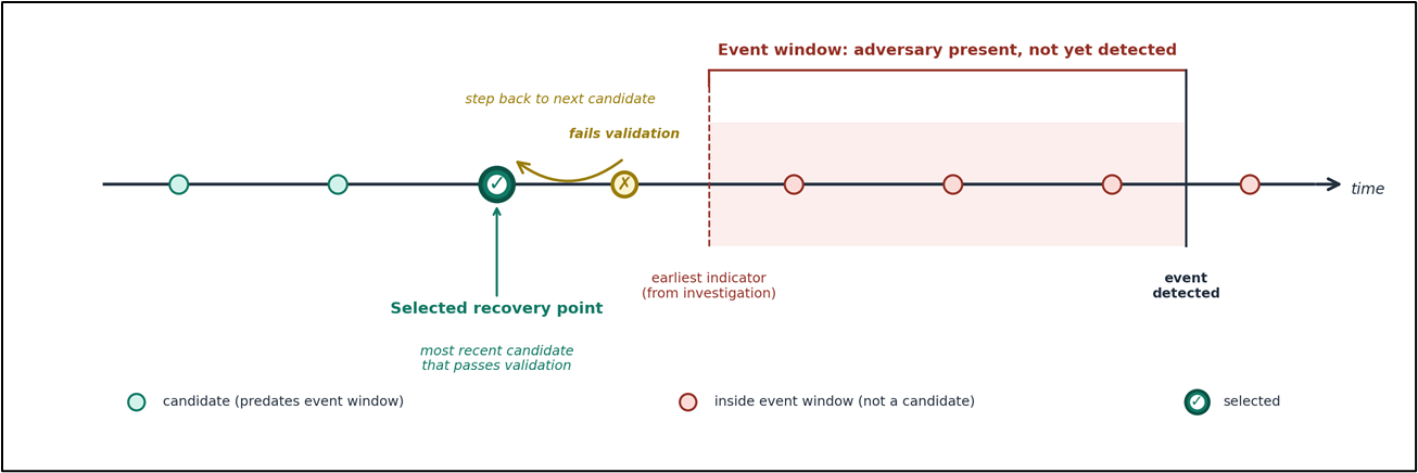 The following diagram illustrates how recovery point candidates are evaluated against the compromise boundary to identify the most recent backup that’s safe to use.